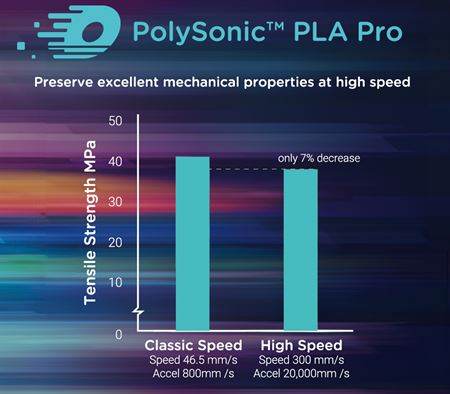 Polymaker PolySonic PLA Pro High Speed 1kg 1.75mm Filament - Rising Sun FPV