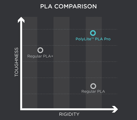 Polymaker PolyLite PLA+ Pro Black 3kg (1.75mm) - Rising Sun FPV