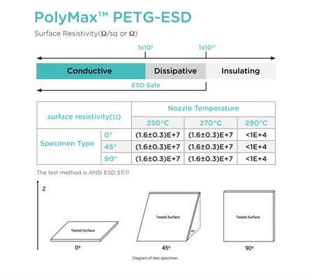 Polymaker PolyMax PETG-ESD Black 500g (Static Dissipative) (1.75mm) - Rising Sun FPV