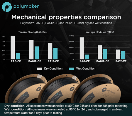 Polymaker PolyMide PA612-CF Nylon 500g 1.75mm (Aka Fiberon PA612-CF15) - Rising Sun FPV