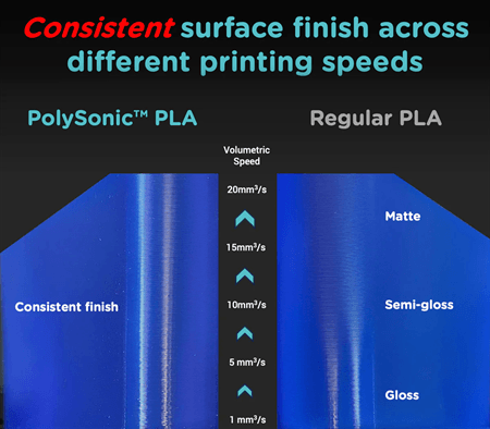 Polymaker PolySonic PLA High Speed 1kg 1.75mm Filament - Rising Sun FPV